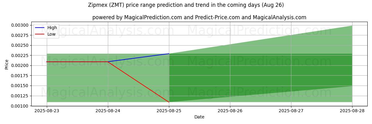 High and low price prediction by AI for Zipmex (ZMT) (26 Aug)