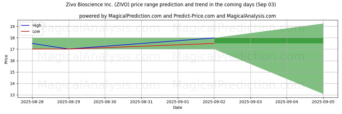 AI pris høy og lav prognose for Zivo Bioscience Inc. (ZIVO) (03 Sep) High and low price prediction by AI for Zivo Bioscience Inc. (ZIVO) (03 Sep)