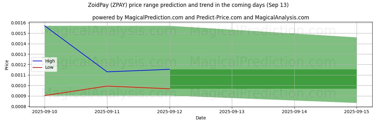 High and low price prediction by AI for ZoidPay (ZPAY) (13 Sep)