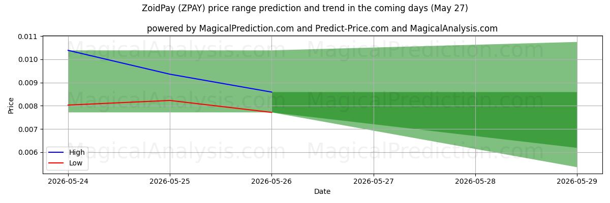 High and low price prediction by AI for ZoidPay (ZPAY) (27 May)