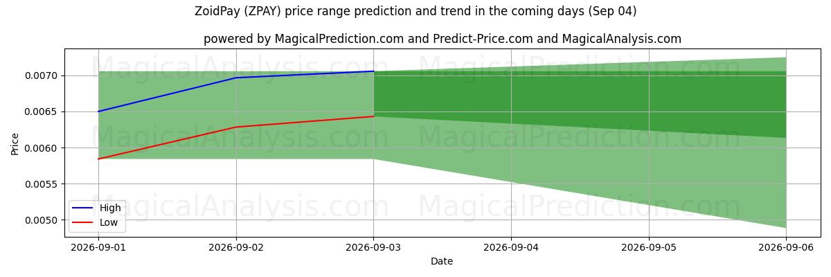 High and low price prediction by AI for ZoidPay (ZPAY) (04 Sep)