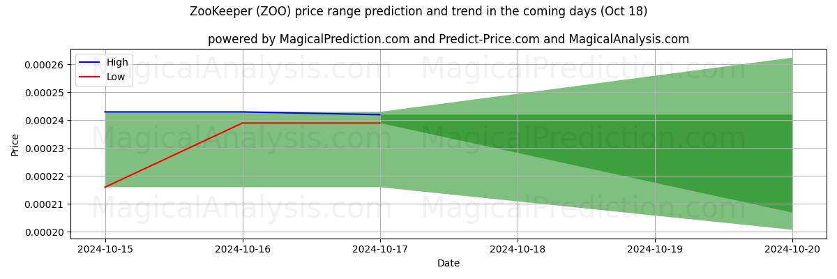 High and low price prediction by AI for Zookeeper (ZOO) (18 Oct)