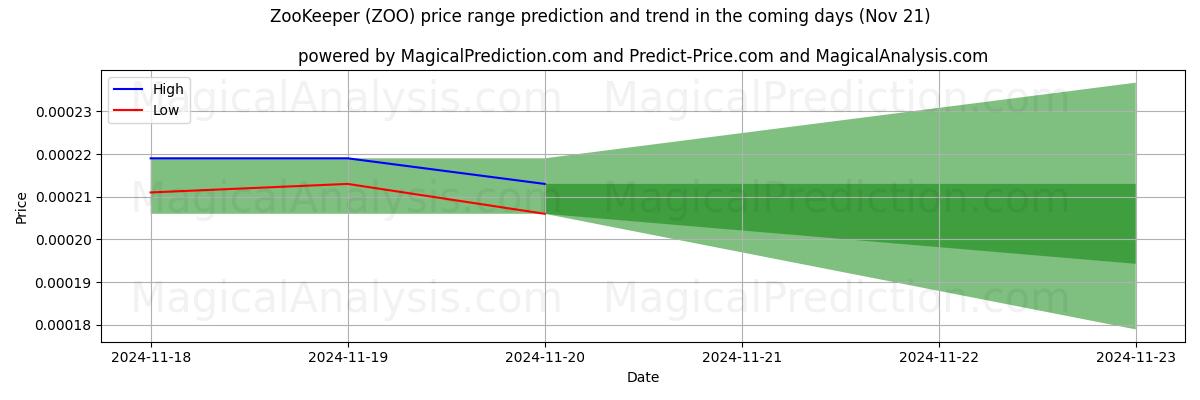 High and low price prediction by AI for ZooKeeper (ZOO) (21 Nov)