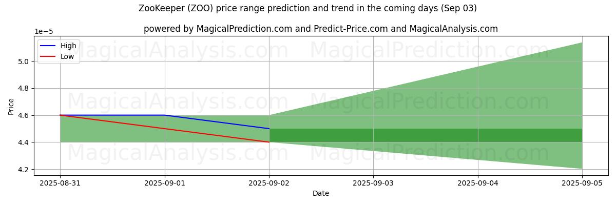 High and low price prediction by AI for ZooKeeper (ZOO) (03 Sep)