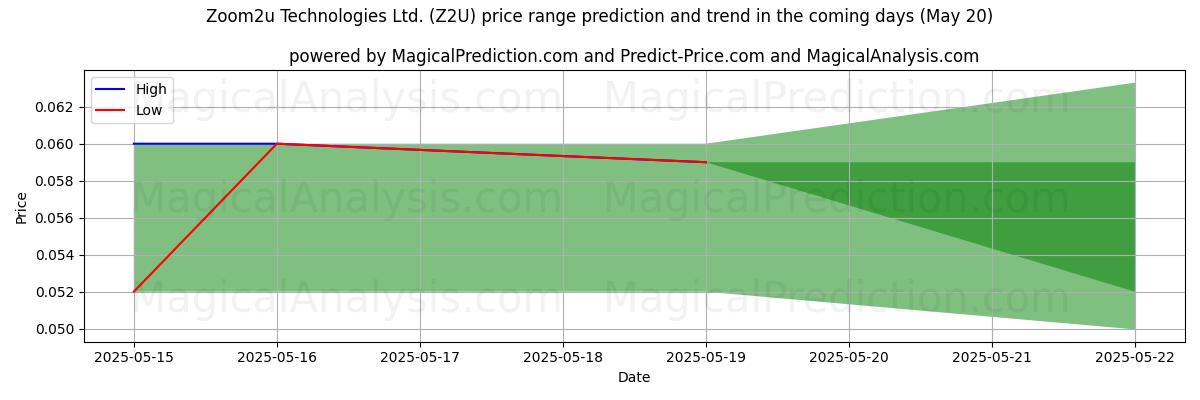 High and low price prediction by AI for Zoom2u Technologies Ltd. (Z2U) (20 May)