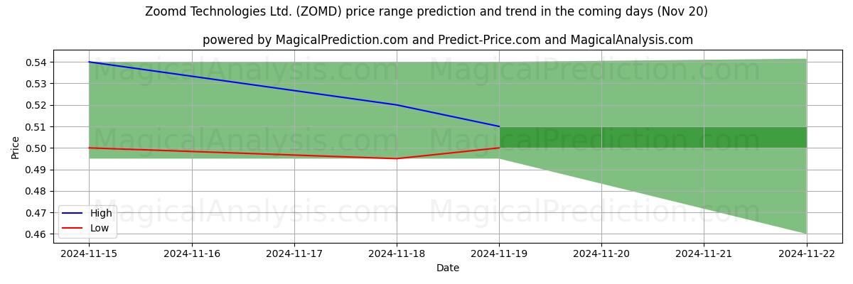 High and low price prediction by AI for Zoomd Technologies Ltd. (ZOMD) (16 Nov)