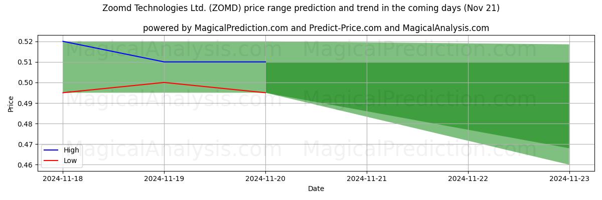 High and low price prediction by AI for Zoomd Technologies Ltd. (ZOMD) (21 Nov)