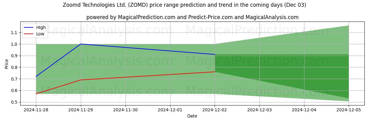 High and low price prediction by AI for Zoomd Technologies Ltd. (ZOMD) (03 Dec)