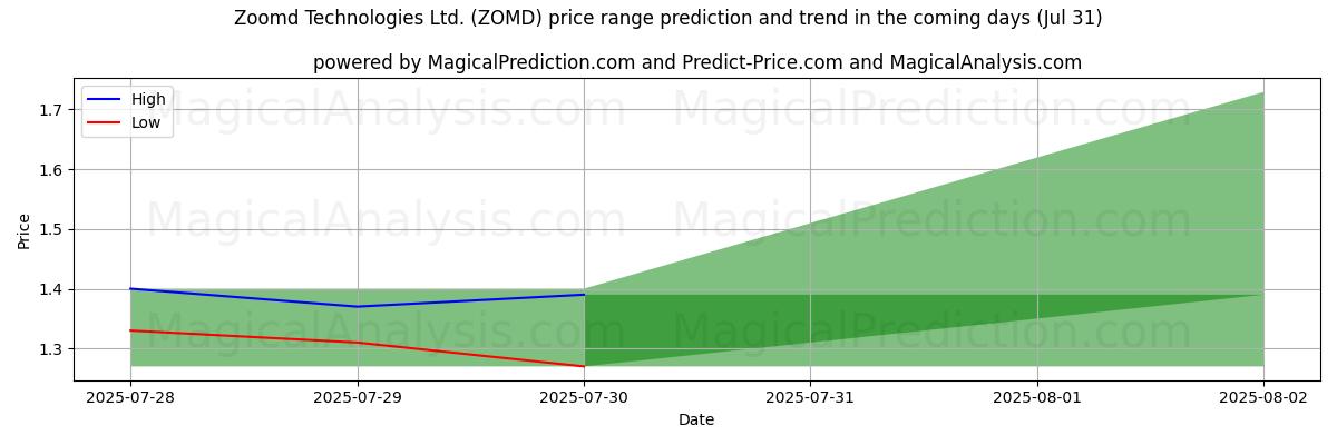 High and low price prediction by AI for Zoomd Technologies Ltd. (ZOMD) (31 Jul)