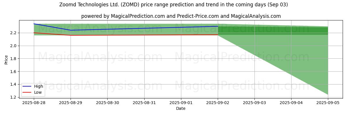 High and low price prediction by AI for Zoomd Technologies Ltd. (ZOMD) (03 Sep)