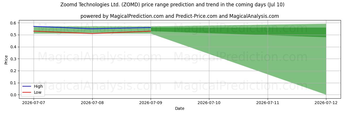 High and low price prediction by AI for Zoomd Technologies Ltd. (ZOMD) (10 Jul)