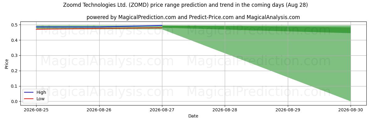 High and low price prediction by AI for Zoomd Technologies Ltd. (ZOMD) (28 Aug)