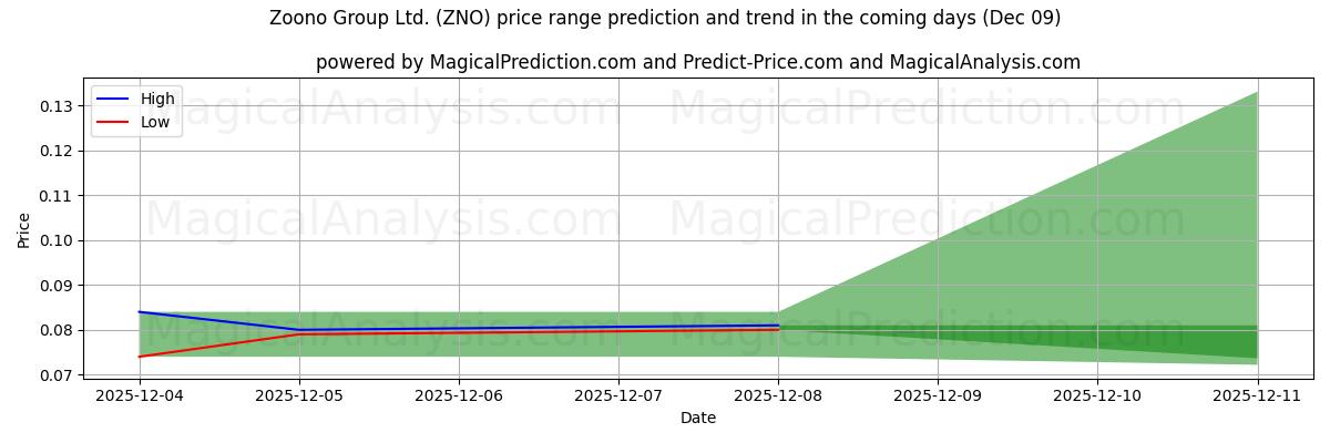 High and low price prediction by AI for Zoono Group Ltd. (ZNO) (06 Dec)