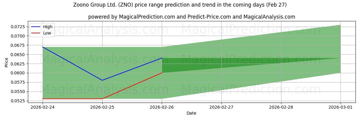 High and low price prediction by AI for Zoono Group Ltd. (ZNO) (27 Feb)