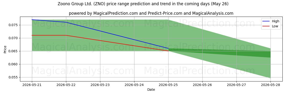 High and low price prediction by AI for Zoono Group Ltd. (ZNO) (06 May)