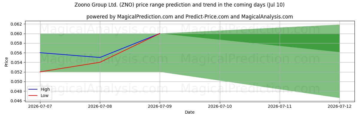 High and low price prediction by AI for Zoono Group Ltd. (ZNO) (10 Jul)