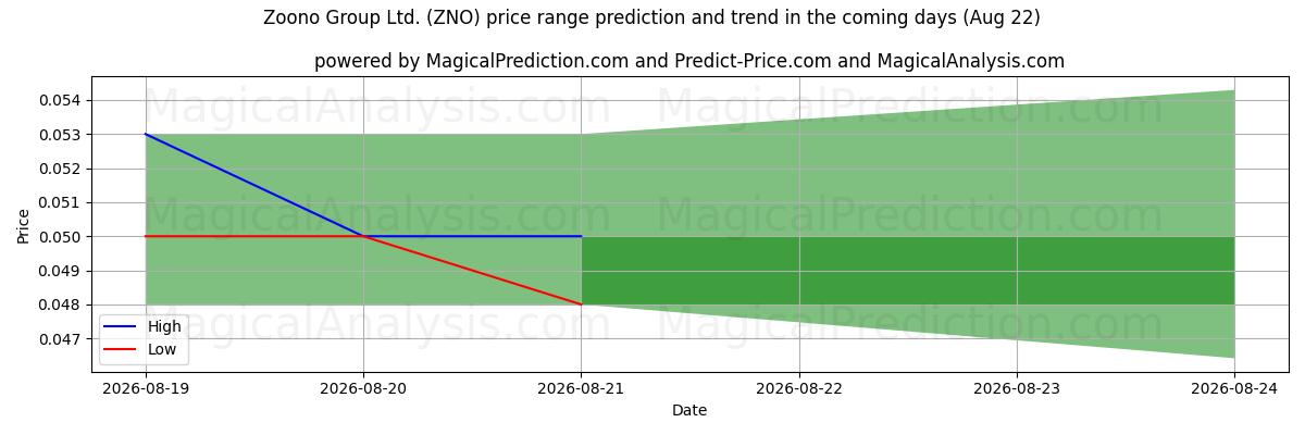 High and low price prediction by AI for Zoono Group Ltd. (ZNO) (22 Aug)