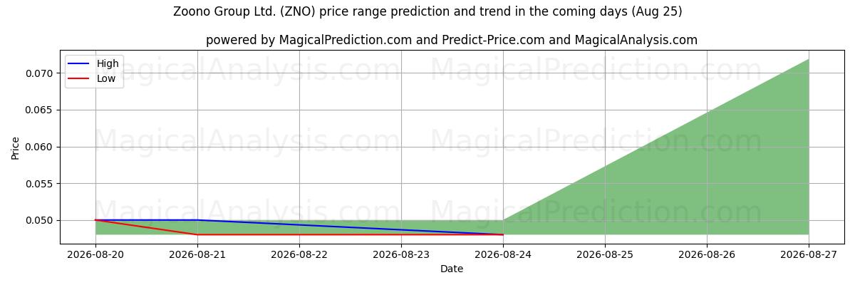 High and low price prediction by AI for Zoono Group Ltd. (ZNO) (25 Aug)