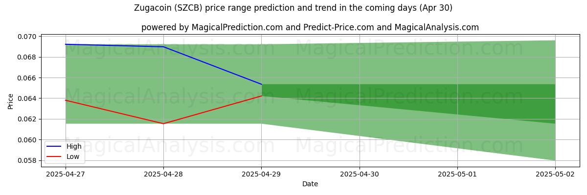 주가코인 (SZCB)에 대한 AI의 가격 고저 예측 (30 Apr) High and low price prediction by AI for 주가코인 (SZCB) (30 Apr)