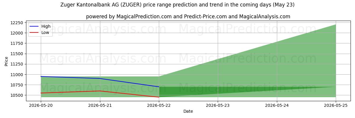 High and low price prediction by AI for Zuger Kantonalbank AG (ZUGER) (23 May)