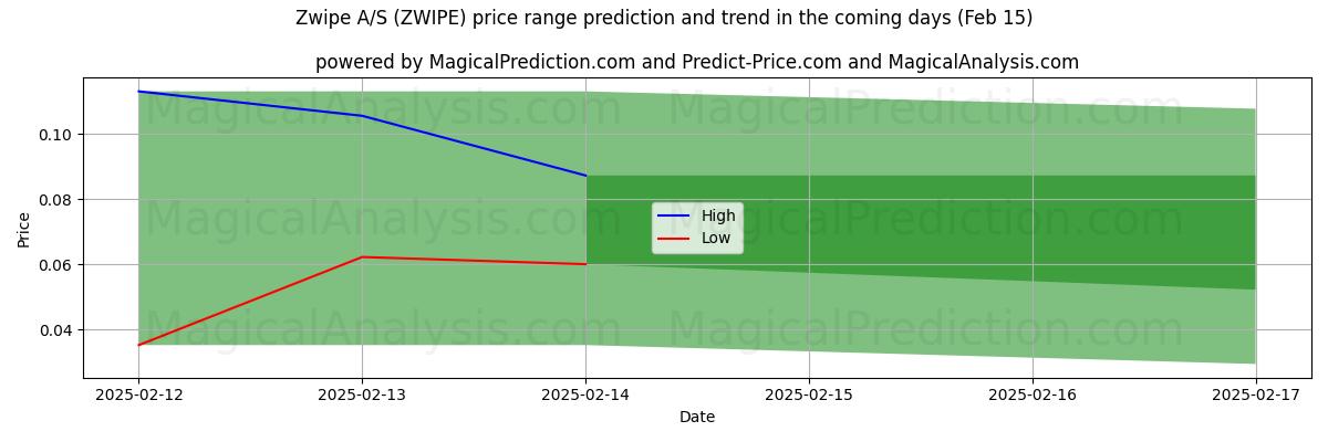 High and low price prediction by AI for Zwipe A/S (ZWIPE) (04 Feb)