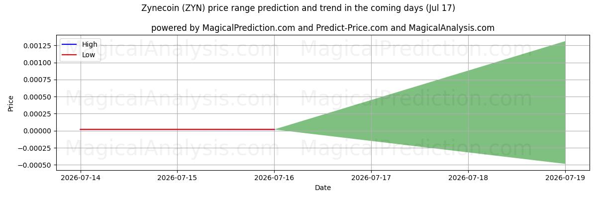 High and low price prediction by AI for Zynecoin (ZYN) (17 Jul)