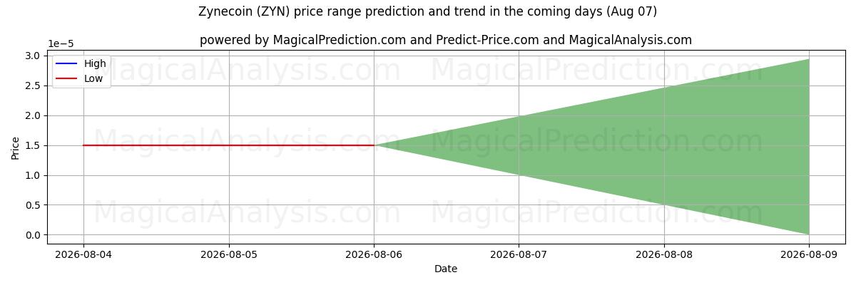 High and low price prediction by AI for زينكوين (ZYN) (07 Aug)